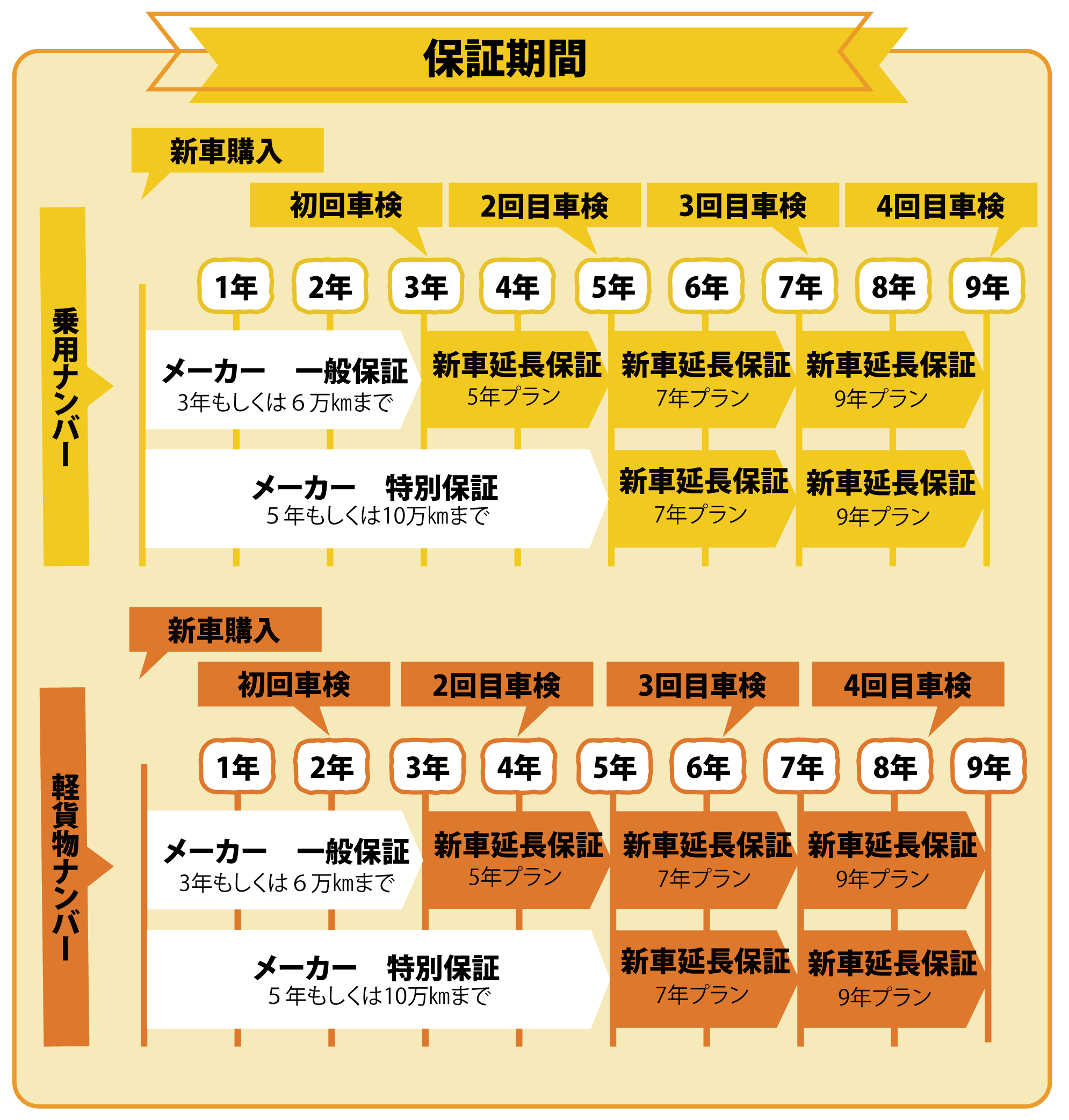 保証期間の図